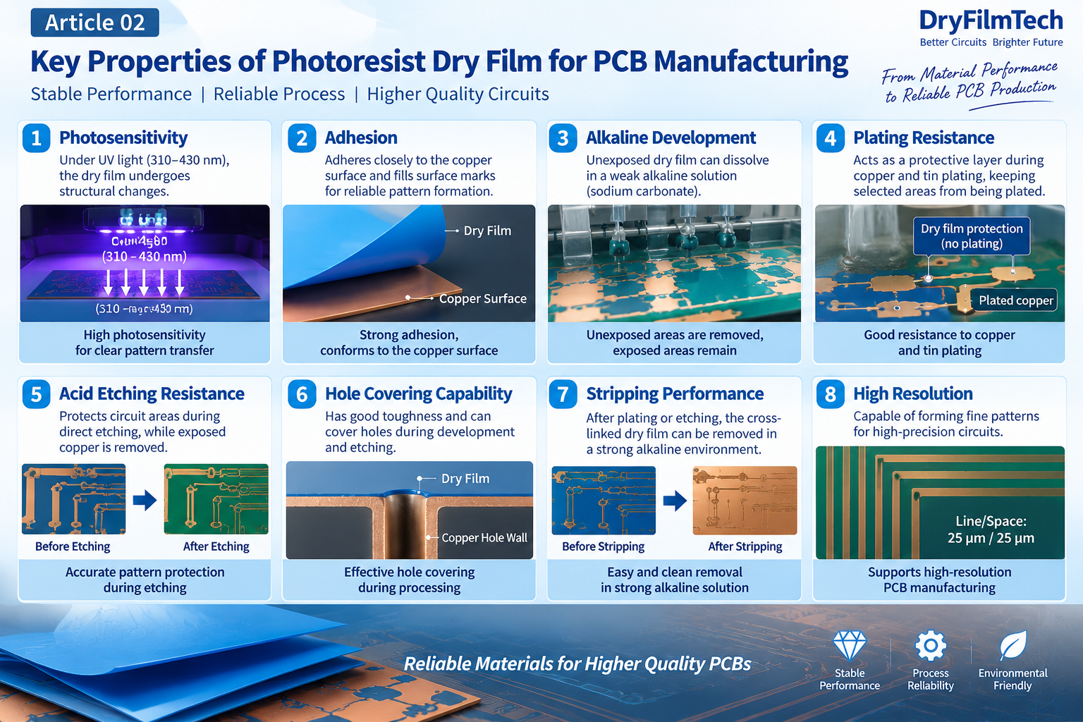 Infographic showing the key properties of photoresist dry film for PCB manufacturing, including photosensitivity, adhesion, development, plating and etching resistance, hole covering, stripping performance, and resolution