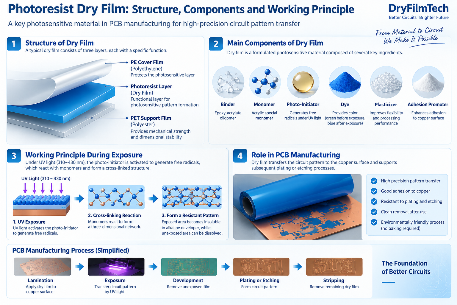 Infographic showing photoresist dry film structure, components, exposure reaction, PCB role, and simplified manufacturing process
